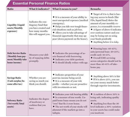 ﻿Measure Your Financial Health