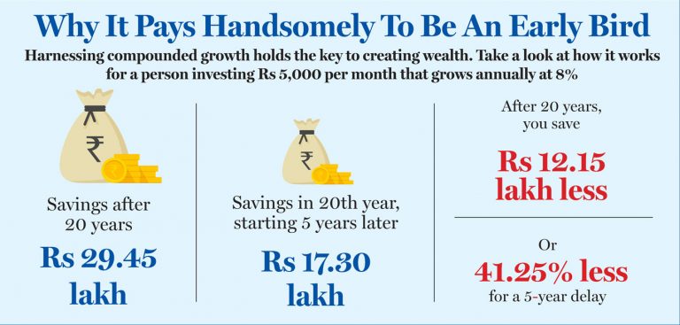 Unlock The Door Of Regular Investments